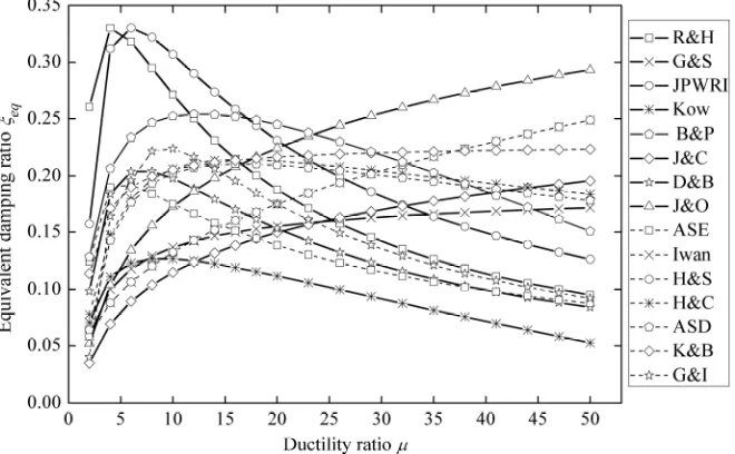 Fig. 16 Comparison of eq computed by different equivalent linearization methods as a func-tion of ductility ratio 