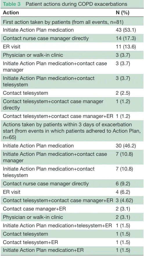 Table 3 Patient actions during COPD exacerbations
