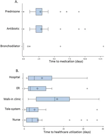 Figure 2 Time-to-treatment during COPD exacerbations. (A) Time to medication use (days)