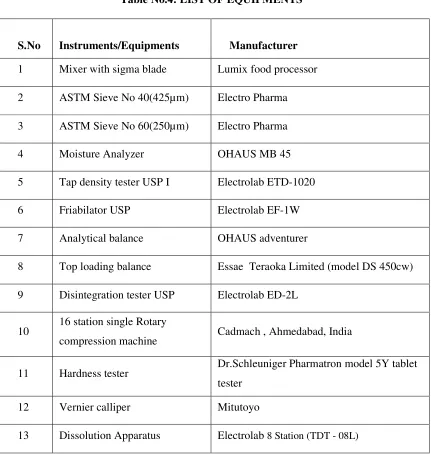 Table No.4: LIST OF EQUIPMENTS 