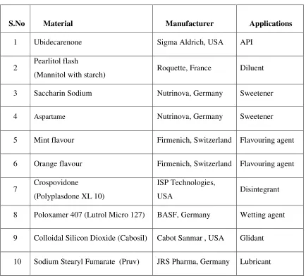 Table no.5: LIST OF MATERIALS  