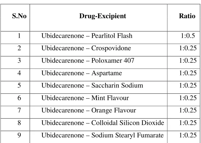 Table no.6:  Drug– Excipient Compatibility Studies 