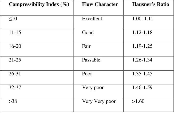Table No.7: Scale of Flowability 59