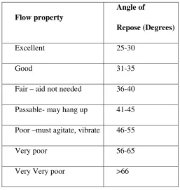Table No. 8: Flow properties and corresponding Angles of Repose60 