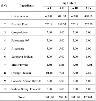 Table No.9: Trials for optimizing concentration of Flavours 