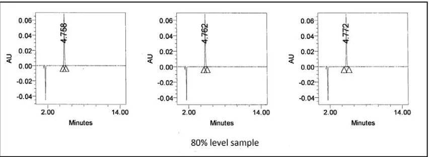 Fig No: 15 Chromatogram showing  80 %Accuracy  of Dexibuprofen 