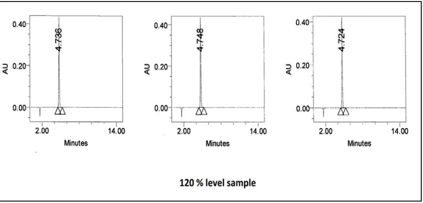 Fig No: 16.1 Chromatogram showing 100% Acurracy of Dexibuprofen 