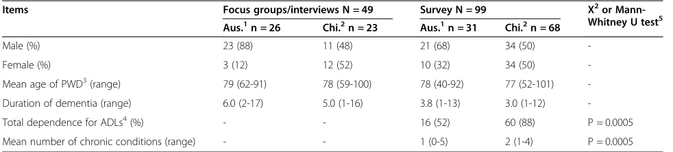 Table 2 Demographic information of the care recipients (n = 148)
