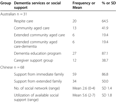 Table 5 The usage of dementia services for Australiancaregivers or social support for Chinese caregivers1(n = 71)