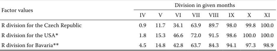 Table 10. Comparing long term evolution of monthly values of R-factors in the Czech Republic, the USA and Ba-varia  