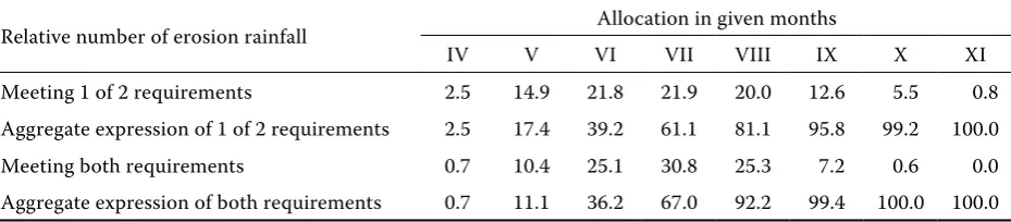 Figure 2. Record of the average occur-rence of erosion rainfall during the 