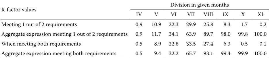 Table 4. Comparing the number of erosion rainfall with R-factor values