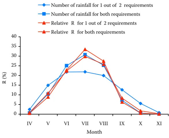 Table 5. Aggregate expression of the number of rainfall with R-factor values