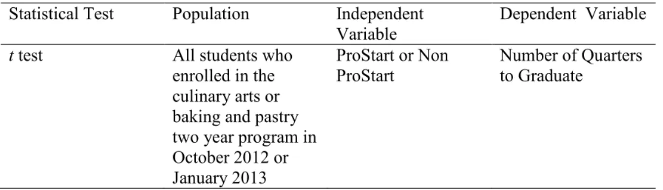 Table 2 includes data related to RQ2, prior participation or nonparticipation in a  secondary education ProStart program remained the independent variable and mean time  to completion the dependent variable