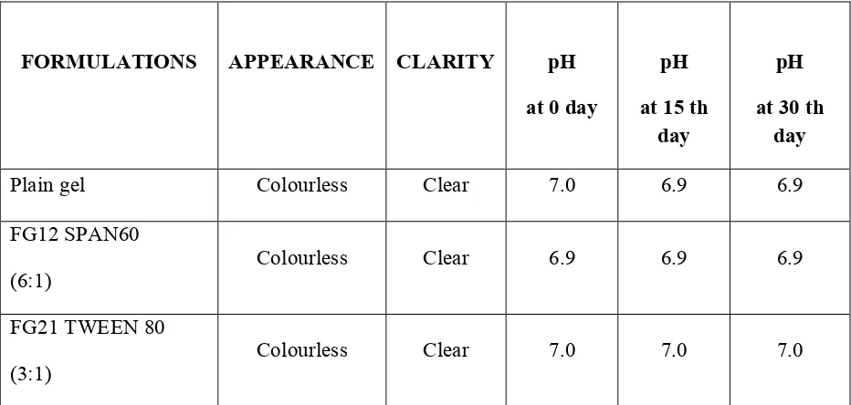 TABLE XI   APPEARANCE, CLARITY AND pH OF FORMULATIONS 