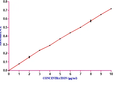 Figure 14 Calibration of Etoricoxib at Pbs of  pH7.4 