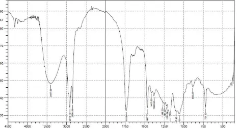 Figure 15c   FT-IR spectra are as follows-(e) Span60, (f) Span80 