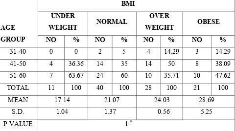 TABLE 6: AGE AND BMI 