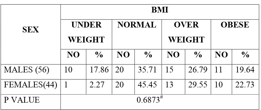 TABLE 7 : SEX AND BMI 