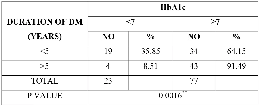 TABLE 13: SEX AND HbA1c 