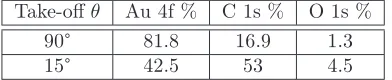 Table 4.1:Elemental composition of gold stripped from mica determined by XPSanalysis performed at take-oﬀ angles 90° and 15°.