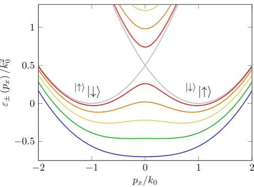 Figure 2.2. Single-particle dispersion (2.3) atranging from Ω = 0 (grey) to Ω = 2at Ω = 2 δ = 0