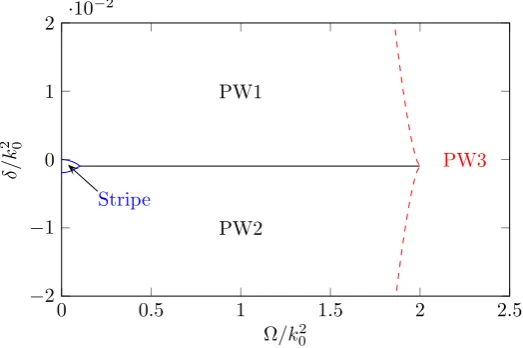 Figure 2.4. Detuning versus Rabi coupling phase diagram in the experimental conditions of[29]