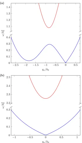 Figure 3.1. Excitation spectrum (a) in phase II (Ω/k20 = 0.85) and (b) in phase III (Ω/k20 =2.25) as a function of qx (qy = qz = 0), calculated in the experimental condition of [66].The blue and red lines represent the lower and upper branches, respectivel
