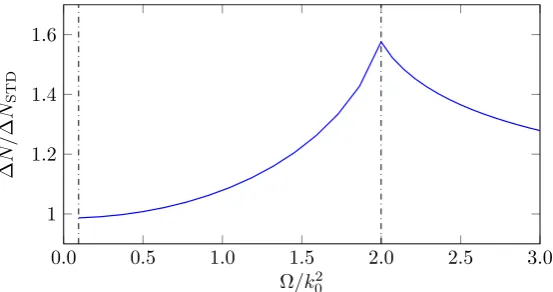 Figure 3.2. Enhancement of the quantum depletion of a Bose-Einstein condensate due to spin-γorbit coupling as a function of the Raman coupling Ω, evaluated in the plane-wave and thesingle-minimum phases.The vertical dash-dotted lines indicate the critical 
