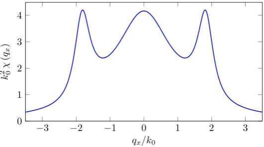 Figure 3.3. Static response in phase II as a function ofand exhibits a typical peak near the roton momentum