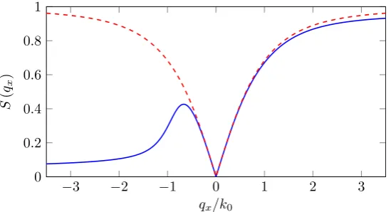 Figure 3.4. Contribution of the lower branch to the static structure factor in phase II as afunction of qx (blue solid line), compared with the total S(qx) (red dashed line)