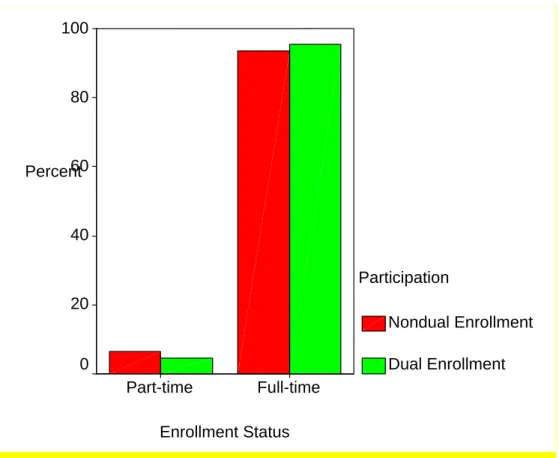Figure 1. Bar Graph for Dual Enrollment and Nondual Enrollment by Enrollment Status Enrollment StatusFull-timePart-timePercent100806040200ParticipationNondual EnrollmentDual Enrollment