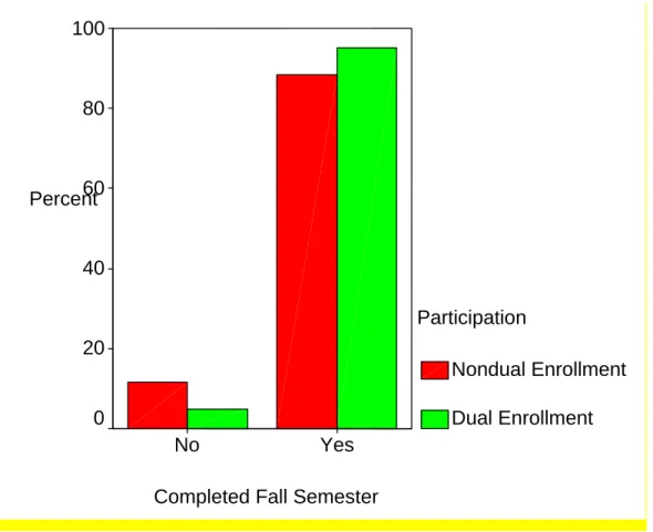 Figure 3. Bar Graph for Dual Enrollment and Nondual Enrollment and Completion of the Fall  Semester 