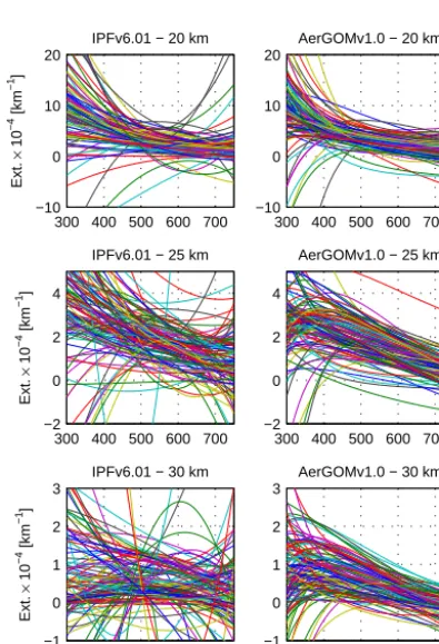 Figure 5. A set of 115 randomly chosen GOMOS aerosol extinction proﬁles, evaluated at three wavelengths, for the two algorithms