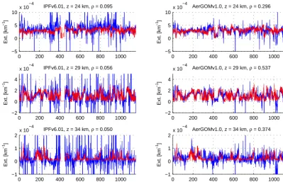 Figure 7. A chronological series of aerosol extinction values at 386 nm, for 1152 GOMOS (blue) and SAGE II (red) collocations