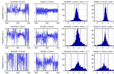 Figure 8. Ångström exponents (AEs) derived from GOMOS–AerGOM and SAGE II data. The same data as for Fig