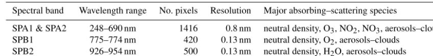 Table 1. GOMOS spectral bands. The number of pixels for each band and the optically active species are also indicated.