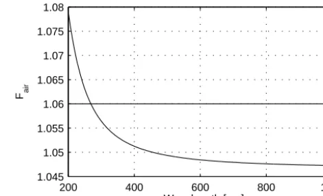 Figure 1. The wavelength-dependent King factor Fair (Bodhaineet al., 1999), together with the commonly used value of 1.06.