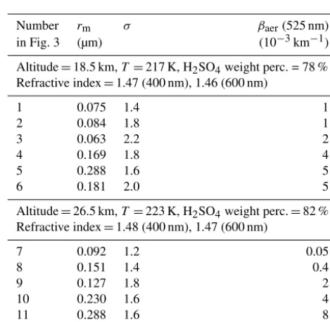 Table 3. Stratospheric aerosols: lognormal particle size distributionparameters rm (mode radius) and σ (mode width), and aerosol ex-tinction βaer at 525 nm, representative of the period just before andafter the Pinatubo eruption, at two different altitudes