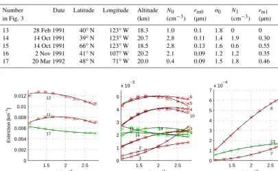 Figure 4. Examples of spectra (27 September 2004, 21.17◦ S, 48.62◦ E) for SPB1 (left) and SPB2 (middle) at tangent altitudes of (roughly)15, 20, 25, 30, 35, 40 and 45 km (from bottom to top)