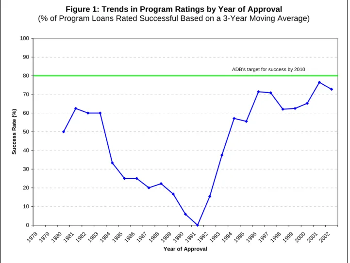 Figure 1: Trends in Program Ratings by Year of Approval 