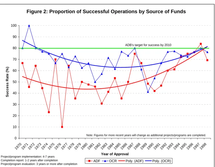 Figure 2: Proportion of Successful Operations by Source of Funds 