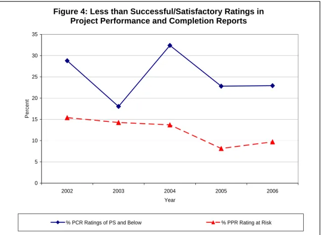 Figure 4: Less than Successful/Satisfactory Ratings in   Project Performance and Completion Reports 
