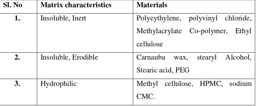 Table: Materials used as retardants in Matrix tablet formulations: 