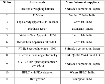 Table: 5.3 List of Instruments: 
