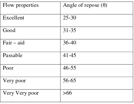 Table:  Flow Properties and Corresponding Angle of Repose 
