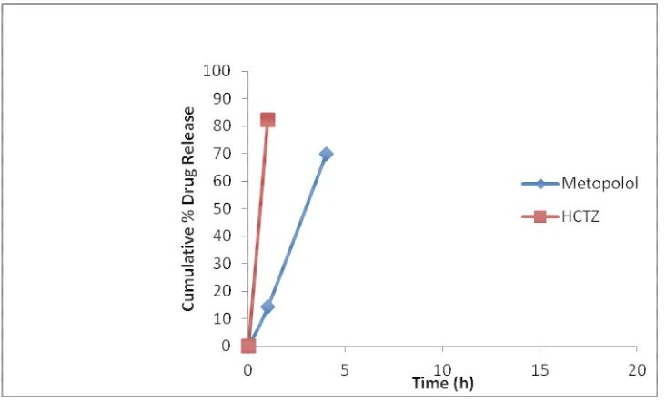Fig: 1   In vitro dissolution profile of formulation F- 1  