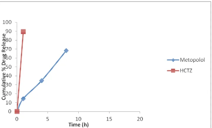 Fig: 3   In vitro dissolution profile of formulation F- 3 