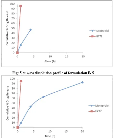 Fig: 5 In vitro dissolution profile of formulation F- 5                            