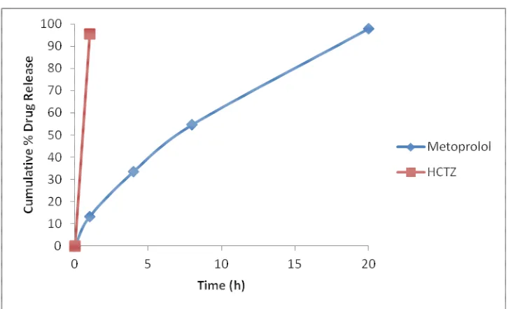Fig: 7 In vitro dissolution profile of formulation F- 7 